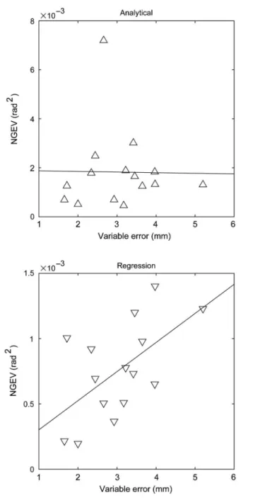 Figure 3 — The relation between ﬁ ngertip variability and NGEV for each method, where each triangle represents one participant