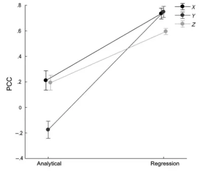 Figure 1 — Means and SEs of the correlations between Δ^ r j and Δ r j for the analytical and the regression method to compute the linear model and each dimension of the position of the index ﬁ nger (X, Y, and Z)