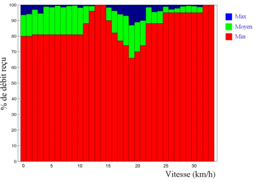 Fig. 3.24  L'histogramme des valeurs minimales et maximales du débit de communication en fonction de la vitesse pendant l'expérience