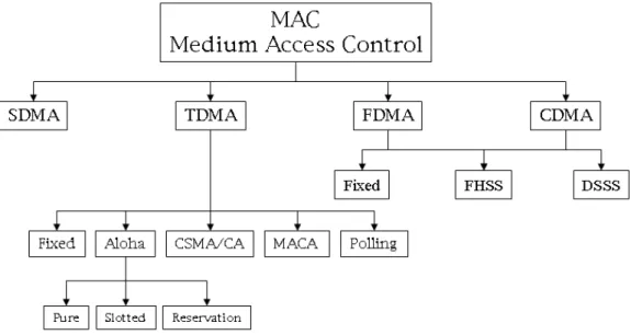 Fig. 2.5  Les méthodes de gestion d'accès au canal de transmission dans les réseaux sans l
