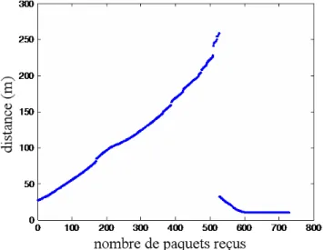 Fig. 3.13  La distance entre Lara1 et Lara2 durant le test dans l'environnement péri- péri-urbain