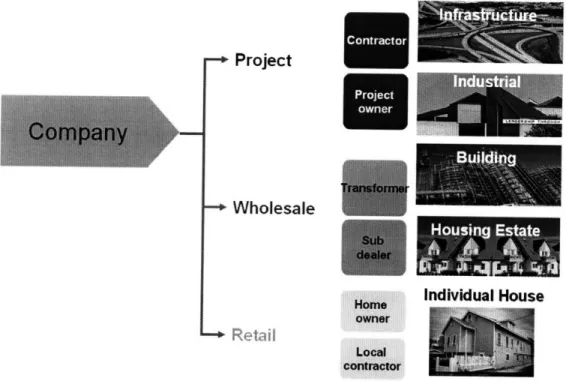 Figure 3.1:  Company's Channel Network