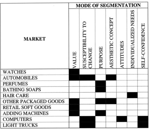 Table 4.1:  Example  of Segmentation  in Different Industries MARKET WATCHES AUTOMOBILES ..