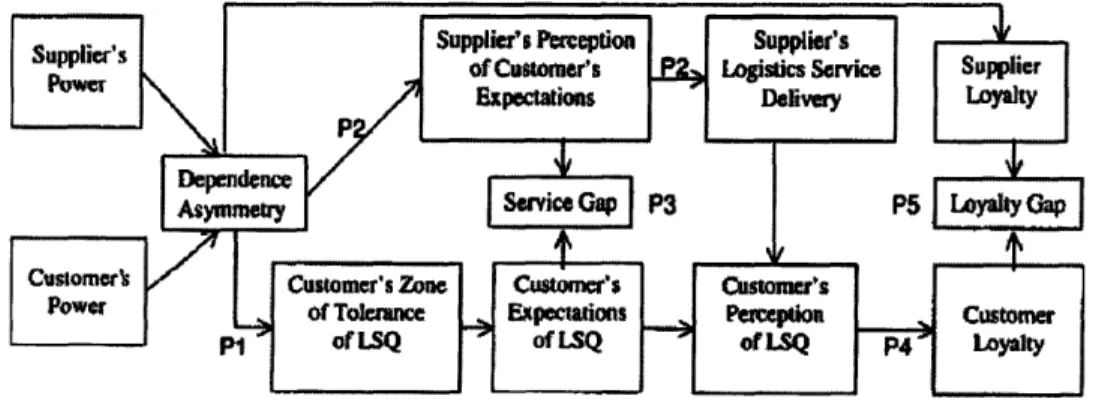 Figure 4.1:  Logistics  Service  Quality and Loyalty Drivers