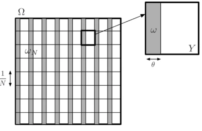 Figure 2. Situation where the inclusion ω ⊂ Y is a rank 1 laminate.