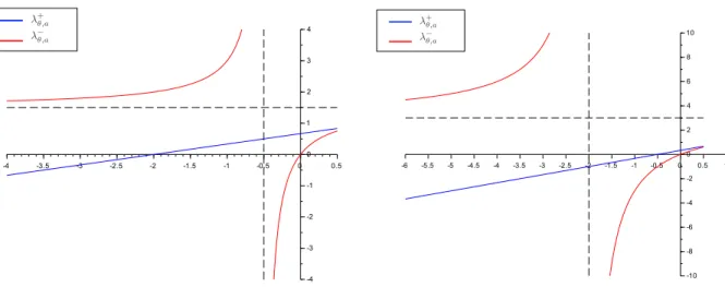 Figure 3. Behavior of the eigenvalues a 7→ λ ± θ,a of the homogenized matrix A ∗ for the volume fractions (left) θ = 1 3 , and (right) θ = 23 .