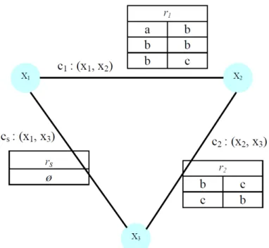 Figure 4.2  Hypergraphe associé au eDDCSP de l'exemple 4.6