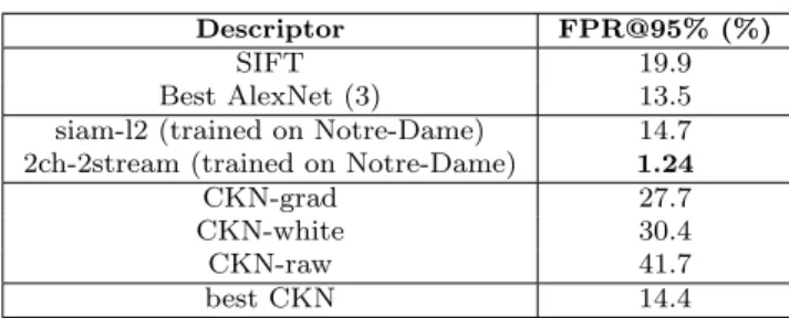 Table 3: Evaluation of the deepcompare architectures on RomePatches in mAP (%). Networks were trained on the three subsets of the Multi-view Stereo  Corre-spondence Dataset: Yosemity (Y), Notre-Dame (ND) and Statue of Liberty (L)