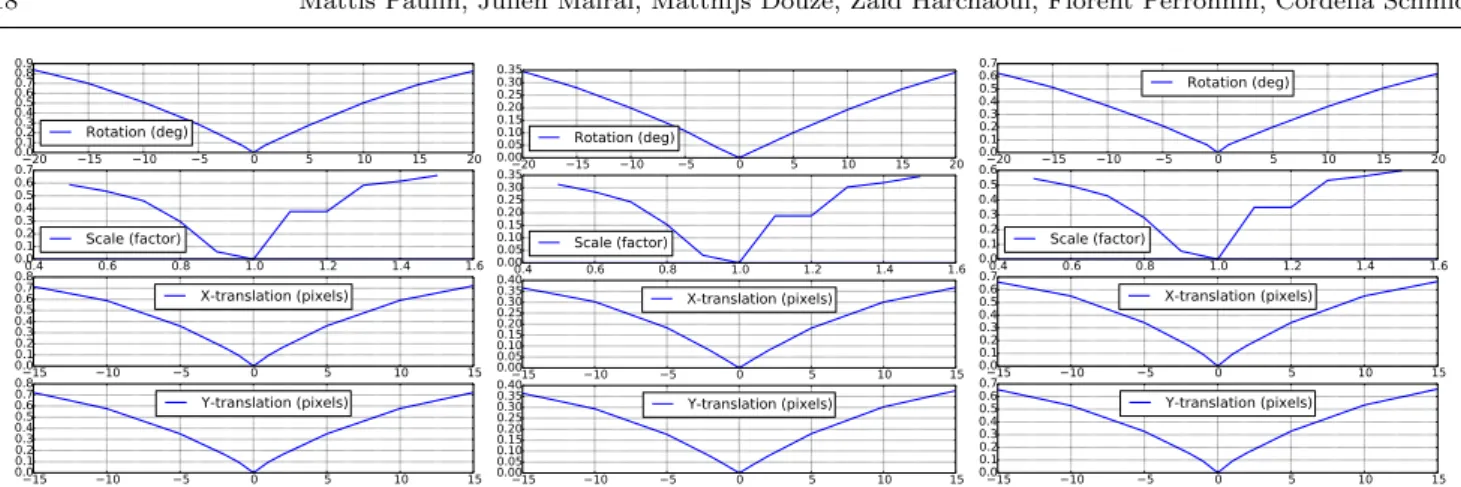Fig. 12: Impact of various transformations on CKN descriptors. Represented is the average distance between a patch descriptor and its jittered version, as a function of the transformation magnitude
