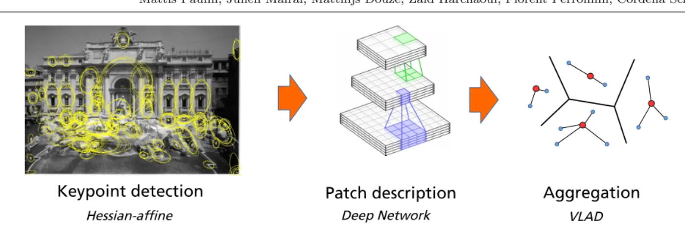 Fig. 1: Proposed image retrieval pipeline. Interest points are extracted with the Hessian-affine detector (left), encoded in descriptor space (middle), and aggregated into a compact representation using VLAD-pooling (right).