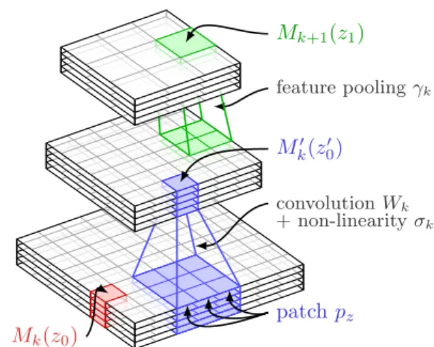 Fig. 2: Typical organization of two successive layers of a CNN. The spatial map M k0 is obtained from M k