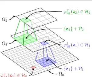 Fig. 3: Construction of the sequence of feature maps ϕ 1 M , . . . , ϕ k M for an input image M 