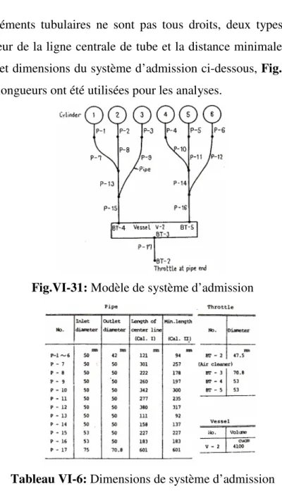 Tableau VI-6:  Dimensions de système d’admission 