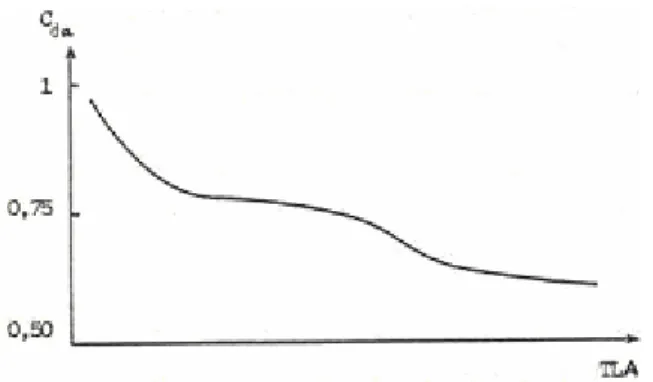 Fig.  III -5: paramètres caractéristiques d’une soupape [1]