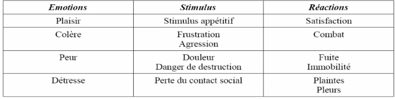 Figure  2.1 Les quatre émotions de base de Panksepp (1982) 