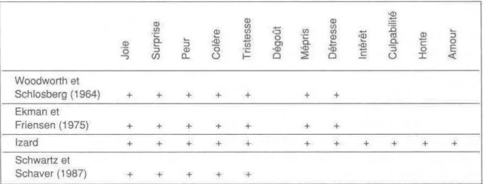 Figure  2.2 Liste des émotions de base selon différents auteurs (d'après Cosnier, 1994) 