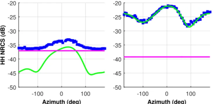 Fig. 4: Raw () and denoised NRCS (green) for the HH polarization, run day 9 at grazing angles: 15 ◦ (left) and 45 ◦ (right)