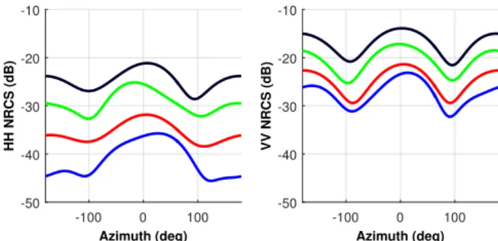 Fig. 6: Azimuthal variation in HH (left) and VV (right) polarizations for run day 9 with nominal grazing angles of 16 ◦ (blue), 25 ◦ (red), 35 ◦ (green) and 45 ◦ (black)