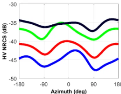 Fig. 11: Azimuthal variation in HV polarization for run day 9 with nominal grazing angles of 16 ◦ (blue), 25 ◦ (red), 35 ◦ (green) and 45 ◦ (black).