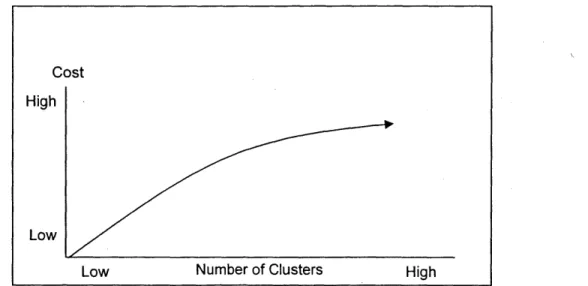 Figure 10 - Expected  Micro-Marketing Costs  as  a Function of the # of Clusters