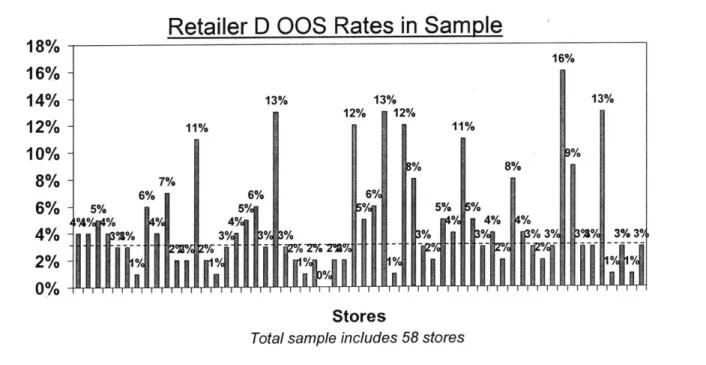 Figure 12  - Observed  Store-Level  Out-of-Stock  Variation4