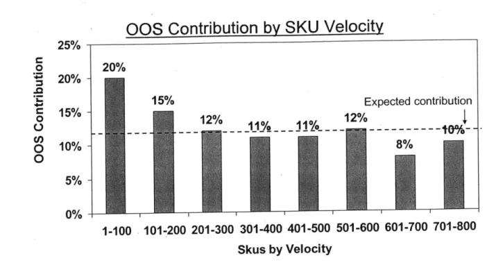 Figure  13  - Out-of-Stock  Rates  as a Function  of SKU  Velocity 4 &#34;
