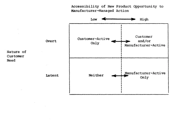 Table  4:  Characteristics  of  New Industrial  Product Opportunity Appropriate to  Customer-Active  and/or Manufacturer-Active  Idea  Generation  Paradigm