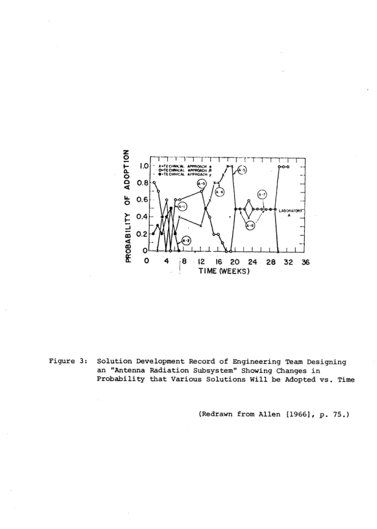 Figure  3:  Solution Development Record of  Engineering  Team Designing an  &#34;Antenna Radiation  Subsystem&#34;  Showing Changes  in