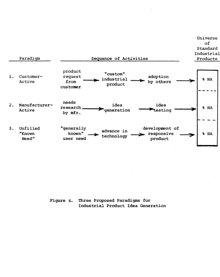 Figure  4.  Three  Proposed Paradigms  for Industrial Product  Idea  Generation