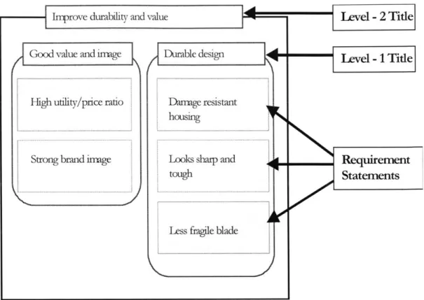 Figure 2.  4 - Affinity  Diagram  of "Improve Durability  and  Value" for  a Cordless  Jigsaw Concept