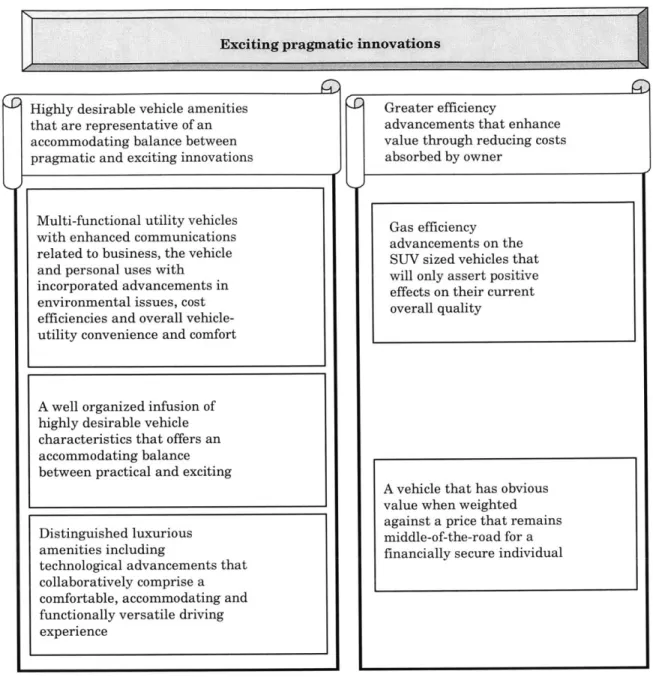 Figure 3.3.  4 - Affinity  Diagram for Exciting  Pragmatic  Innovations