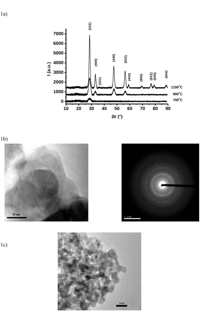 Fig. 1 Yu et al  1a)  10 20 30 40 50 60 70 80 9001000200030004000500060007000 700 o C900oC1100oC(844)(331)(840)(622)(800)(444)(622)(440)(400)(222)I (a.u.) 2 (°) 1b)  1c) Figure