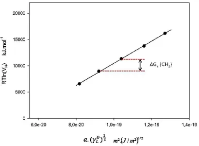 Figure I.2-12 : Variation de l’enthalpie libre d’adsorption en fonction du nombre d’atomes de carbone des  alcanes linéaires injectés