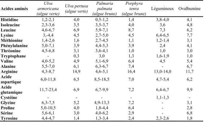 Tableau  I.1-4 : Composition en acides aminés de différentes algues marines et  aliments traditionnels (en g  d’acides aminés / 100 g de protéines), d’après Fleurence (1999)