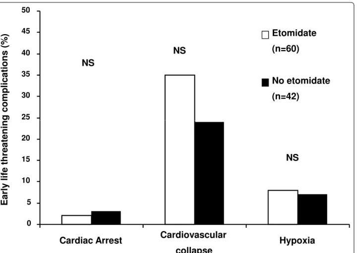 Figure 1 Incidence of life-threatening complications according to the hypnotic used to facilitate intubation