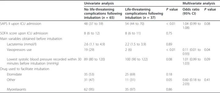 Table 3 Long-term outcome according to the hypnotic used to facilitate intubation