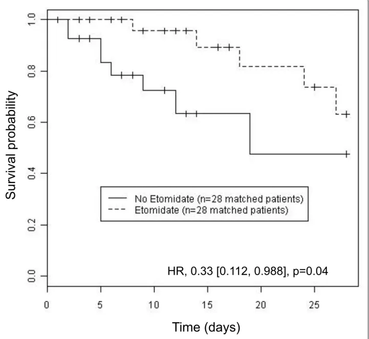 Figure 2 Kaplan-Meier curves comparing survival probability after propensity score adjustment in etomidate and non-etomidate cohorts