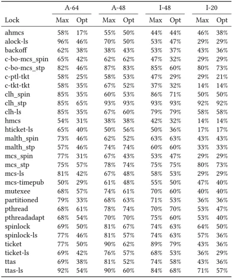 Table 12. For each lock, at max nodes and at opt nodes, fraction of the lock-sensitive applications for which the lock is harmful, i.e., the performance gain brought by the best lock with respect to the given lock is greater than 15% ( all machines ).