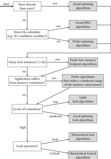 Fig. 7. Steps to follow for the application developer to chose a lock algorithm.