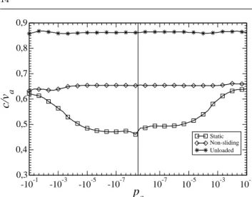 Fig. 15 Speed of wavelets in the granular material.