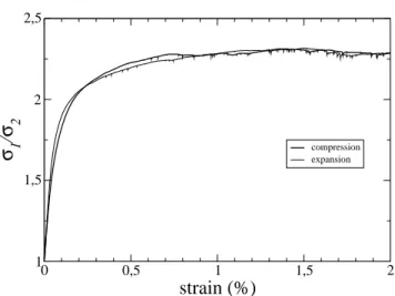 Fig. 1 Stress-strain curve for the simulations studied in this pa- pa-per. The first principal stress is σ 1 and σ 2 is the second principal stress