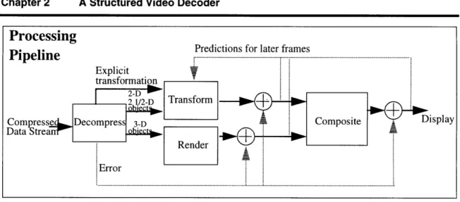 Figure  2.1  Processing pipeline  of a generic structured video decoder.