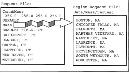 Figure  3.6  The  name  Mass  is expanded  to  be the  list of cit- cit-ies  included  in the  region  request  file Data/Mass/request.