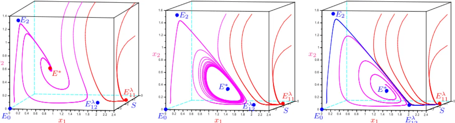 Fig. III.19 – Cas C : bifurcation de Hopf super-critique et bifurcation de Bogdanov-Takens : bistabilité, coexistence et cycle limite.