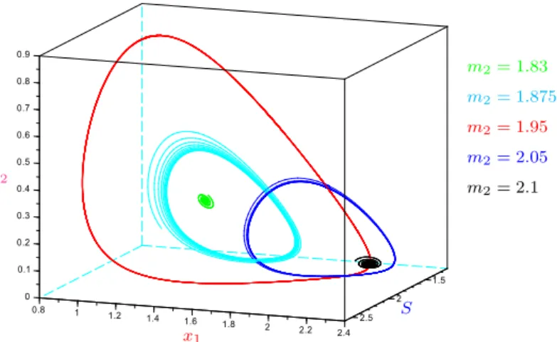 Fig. III.24 – Cas D : double bifurcation de Hopf super-critique avec cycle limite pour divers valeurs de m 2 .