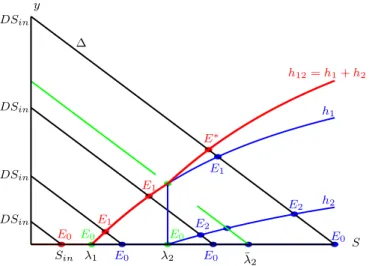 Fig. II.6 – Caractéristique à l’équilibre : équilibres du système (II.5) selon la valeur de S in .