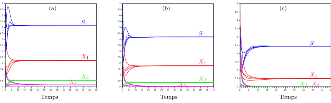 Fig. II.14 – (a) Coexistence des trois espèces pour S in &gt; λ ¯ 3 . (b) Exclusion compétitive de la troisième espèce pour ¯λ 2 &lt; S in &lt; ¯ λ 3 