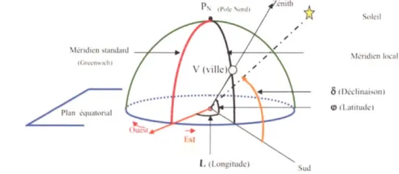 Figure 1.14.. Coordonnées terrestres.