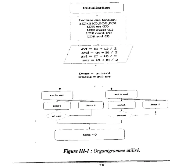 Figure 111-1  .. Organigramme u[ili.sé.