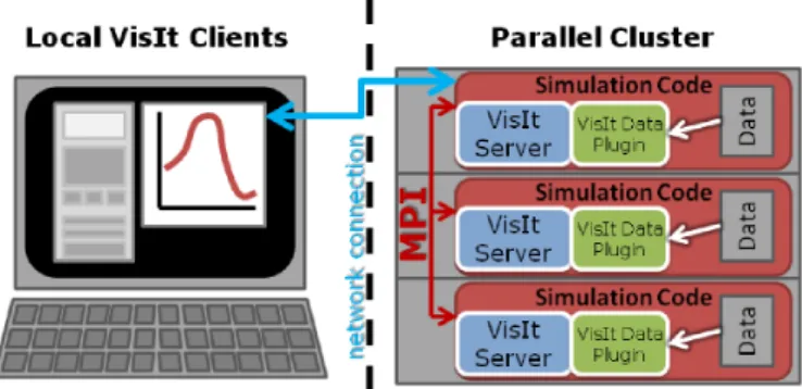 Figure 2.1 – Organisation de Visit en in-situ. Les serveurs Visit sont intégrés dans le code de simulation